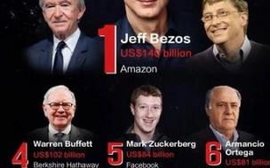 全球富豪排行榜 世界富豪排行榜